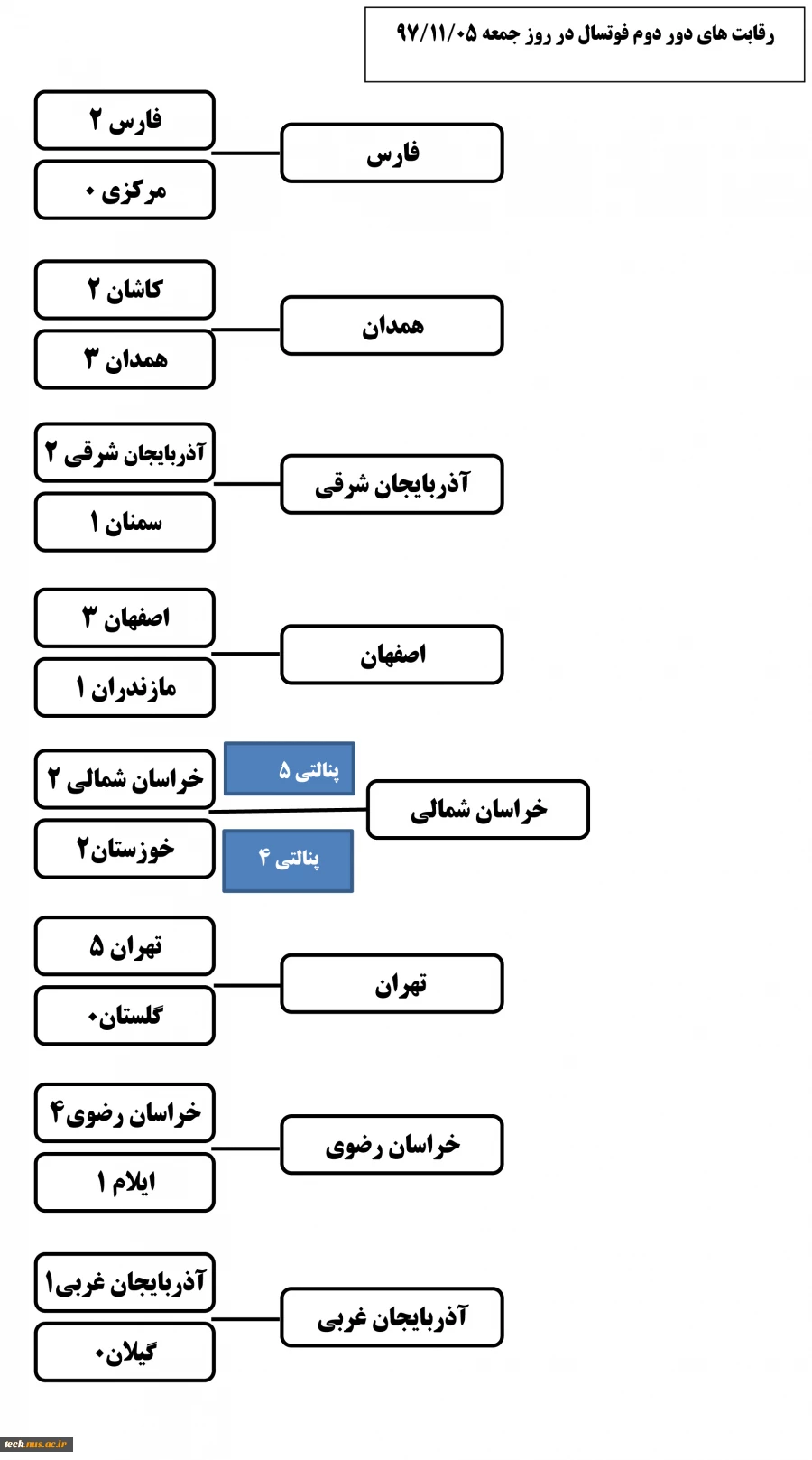 نتایج دور دوم رقابت های فوتسال 2