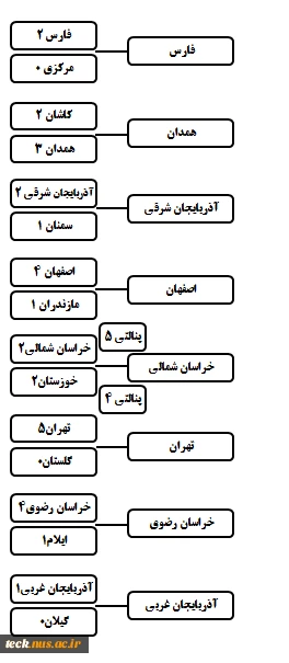 نتایج دور دوم رقابت های فوتسال 2