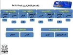 نتایج رقابت های فوتسال در صبح شنبه 06-11-97 و تیم های راه یافته به دوره نیمه نهایی 2