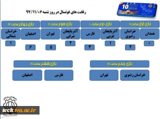 نتایج رقابت های فوتسال در صبح شنبه 06-11-97 و تیم های راه یافته به دوره نیمه نهایی