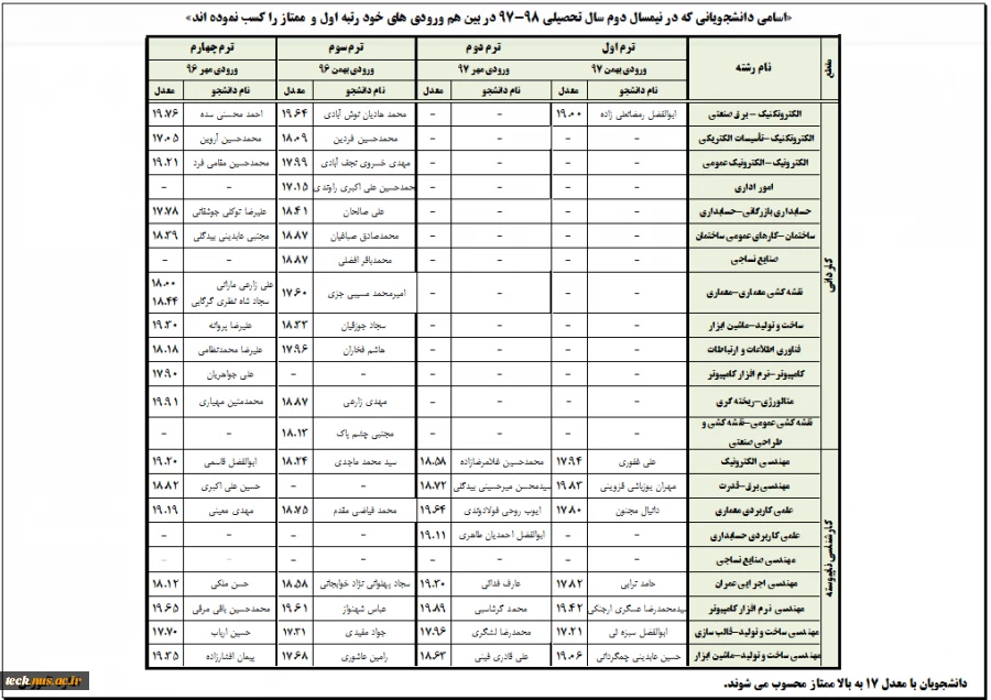 دانشجویان رتبه اول و ممتاز رشته ها در نیمسال دوم سال تحصیلی 98-97 2