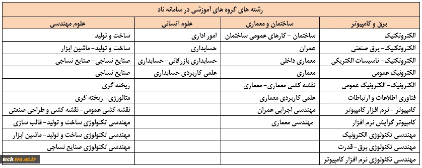 رشته ها و گروه های آموزشی