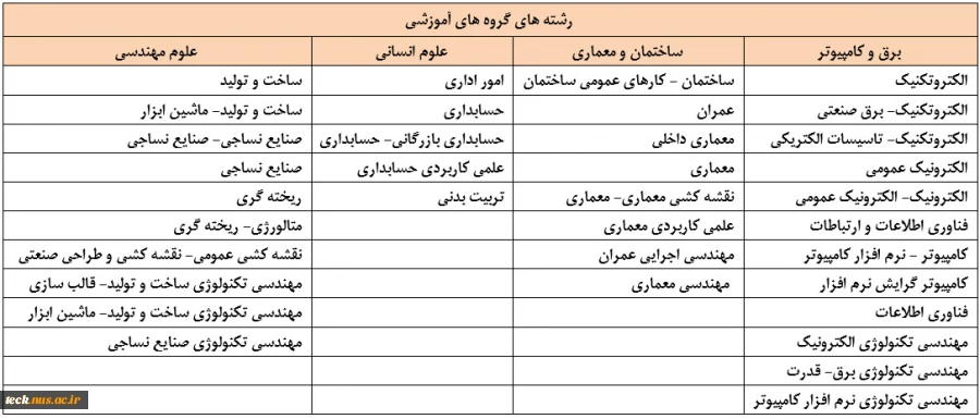 گروه ها و رشته های آموزشی