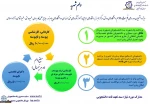 تمدید  زمان ثبت وام های دانشجویی در نیم سال دوم  1400- 1399  تا تاریخ 1400/03/25  5