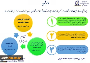 تمدید  زمان ثبت وام های دانشجویی در نیم سال دوم  1400- 1399  تا تاریخ 1400/03/25  5