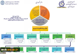 تمدید  زمان ثبت وام های دانشجویی در نیم سال دوم  1400- 1399  تا تاریخ 1400/03/25  6