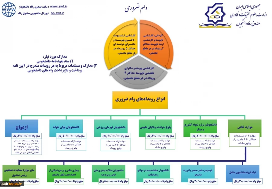 تمدید  زمان ثبت وام های دانشجویی در نیم سال دوم  1400- 1399  تا تاریخ 1400/03/25  6