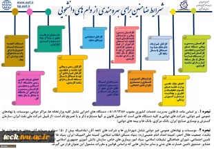 تمدید  زمان ثبت وام های دانشجویی در نیم سال دوم  1400- 1399  تا تاریخ 1400/03/25  10