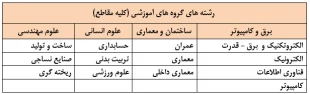 رشته های گروه های آموزشی