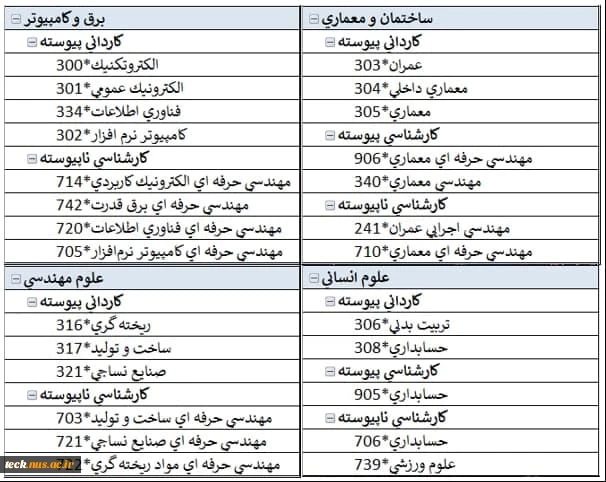 رشته های گروه های آموزشی