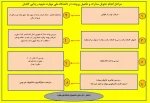 مراحل ثبت نام حضوری کاردانی