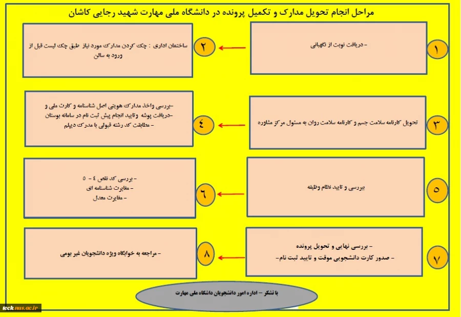 مراحل ثبت نام حضوری کاردانی