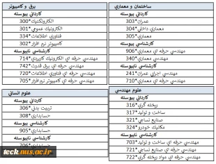 رشته ها در گروه های آموزشی