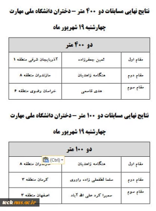 نتایج نهایی مسابقات دو 400 متر و 100 متر