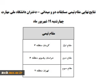 نتایج نهایی مقام تیمی مسابقات دو و میدانی