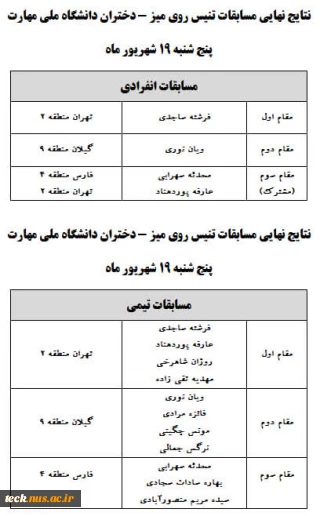 نتایج نهایی مسابقات تنیس روی میز