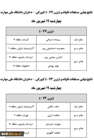 نتیجه مسابقات نهایی تکواند بخش اول