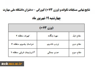 نتیجه نهایی مسابقات تکواندو بخش سوم