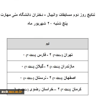 نتایج روز دوم مسابقات والیبال