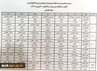 نتیجه نهایی مسابقات بدمینتون ،مسابقات دوومیدانی انفرادی،مسابقات دوومیدانی تیمی،کشتی آزادو کشتی فرنگی المپیاد پسران 3