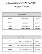 نتیجه نهایی مسابقات بدمینتون ،مسابقات دوومیدانی انفرادی،مسابقات دوومیدانی تیمی،کشتی آزادو کشتی فرنگی المپیاد پسران 7