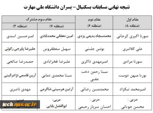 نتیجه نهایی مسابقات بدمینتون ،مسابقات دوومیدانی انفرادی،مسابقات دوومیدانی تیمی،کشتی آزاد ،کشتی فرنگی و بسکتبال المپیاد پسران 2