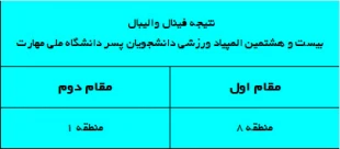 نتیجه فینال والیبال"بیست و هشتمین المپیاد ورزشی دانشجویان پسر دانشگاه ملی مهارت" 3